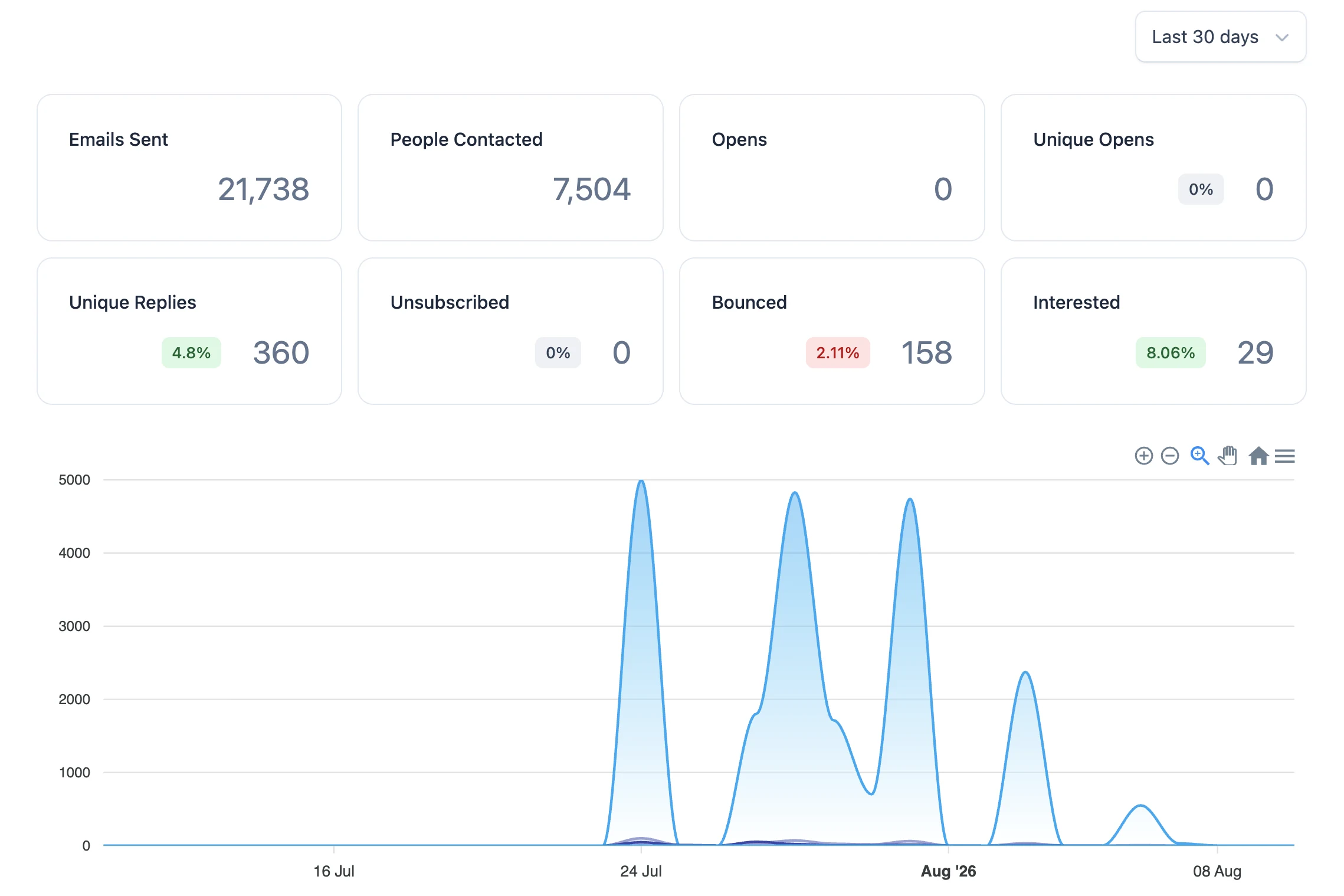 Microsoft Azure campaign dashboard