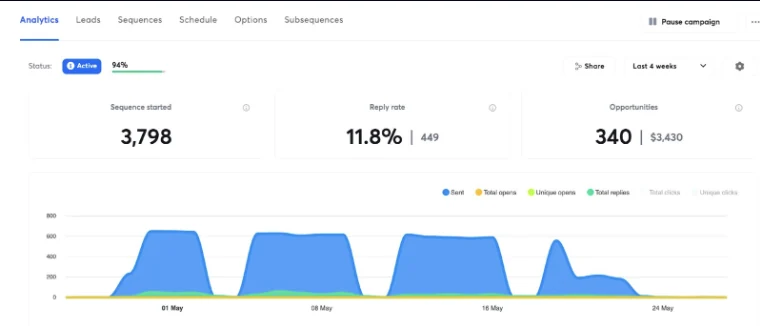 Google Workspace campaign dashboard
