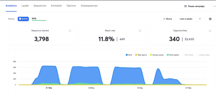 Google Workspace campaign dashboard