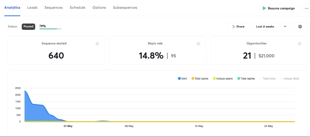 Azure and Google campaign dashboard